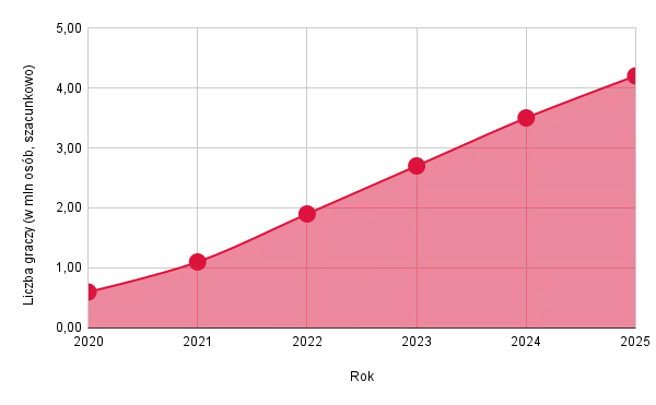 jak-rosła-popularność-polskie-kasyno-online